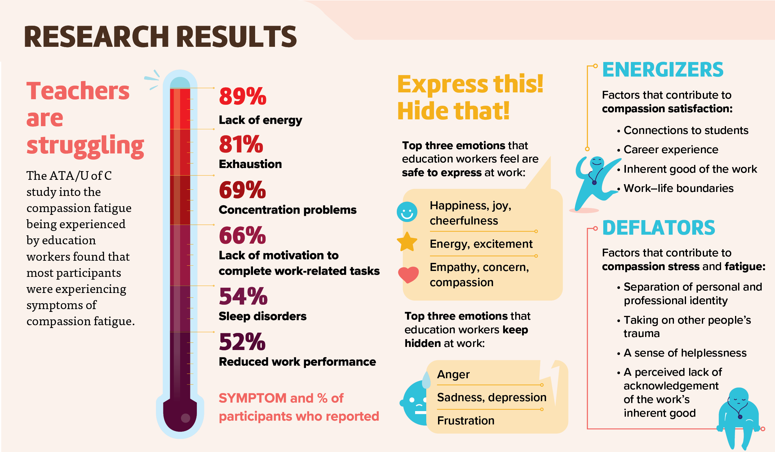 Infographic with the Research results depicting the fatigue experienced by Alberta teachers