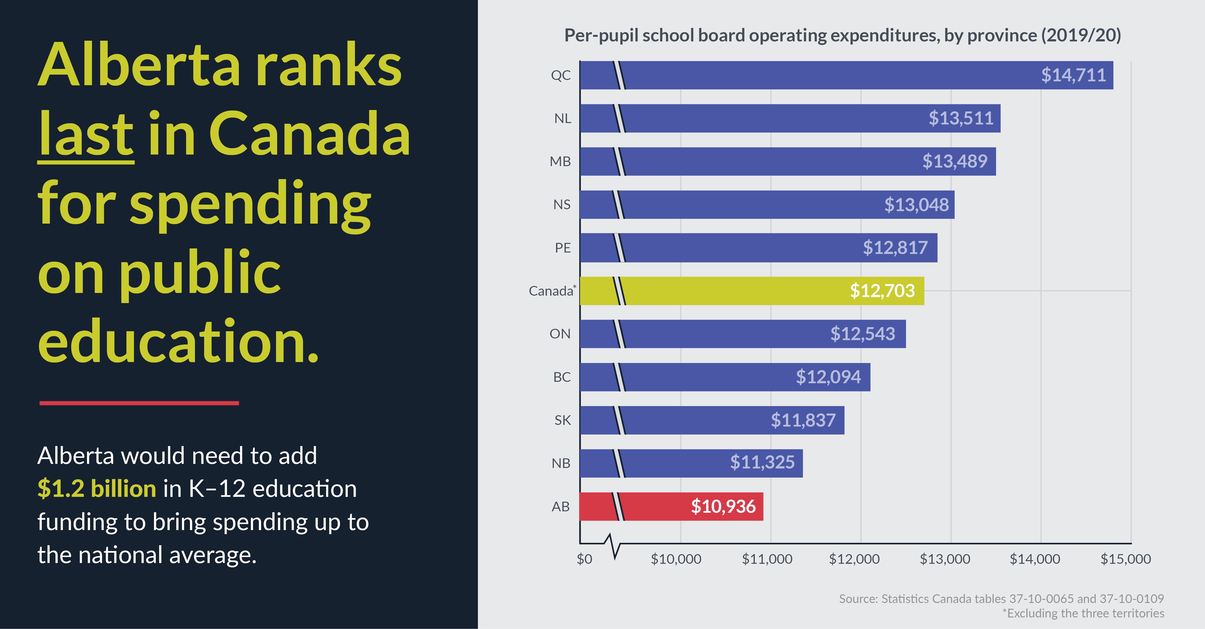 Infographic depicting that Alberta ranks last in spending for public education in Canada.