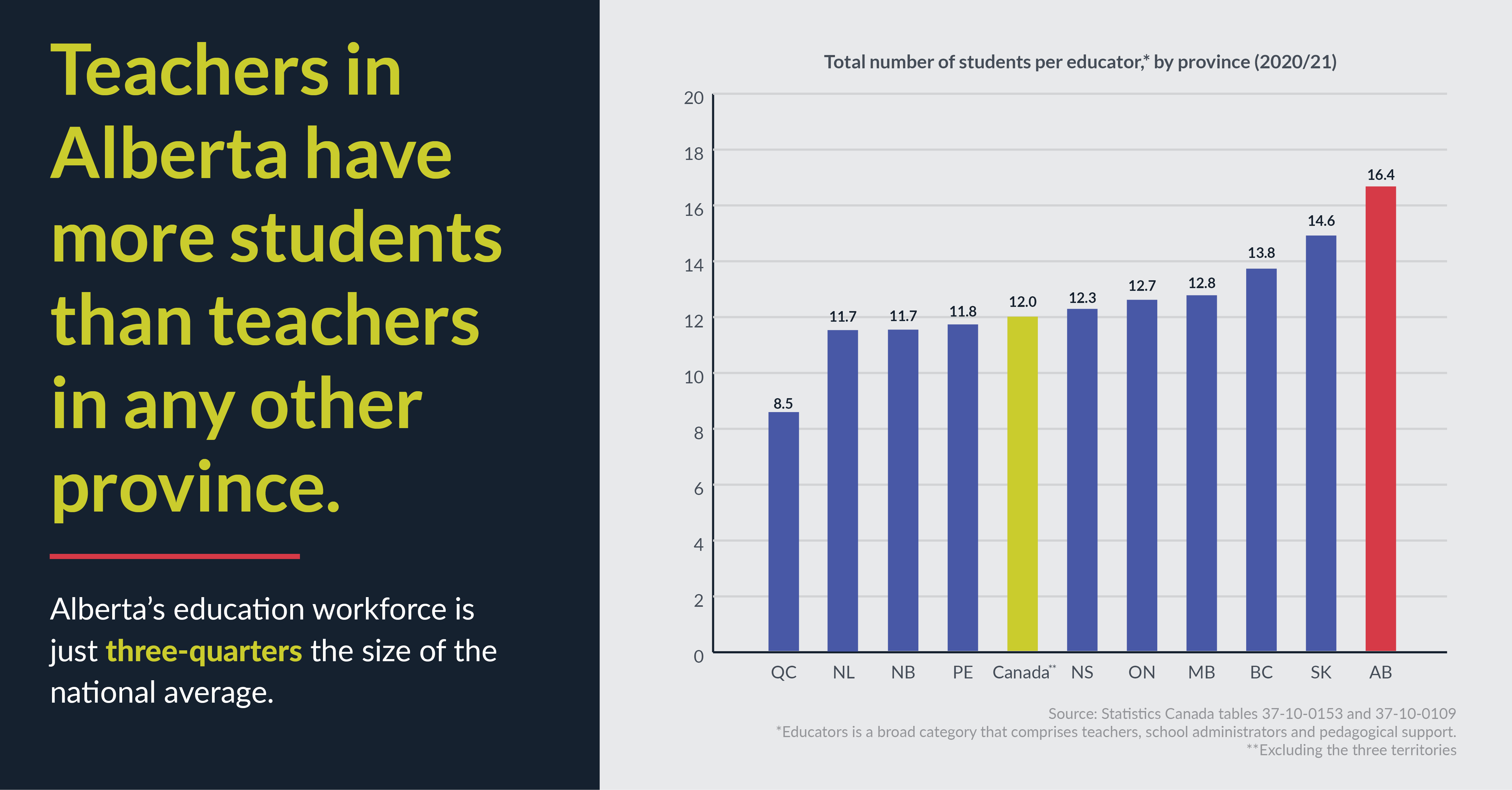 Infographic depicting how many students teachers in other provinces have in their classroom compared to the number of students per educator in Alberta.