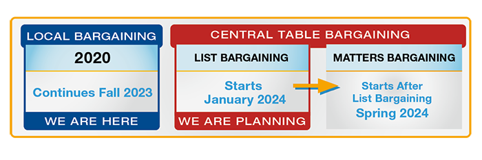 Infographic identifying bargaining is currently at the local bargaining stage and central table will start January 2024