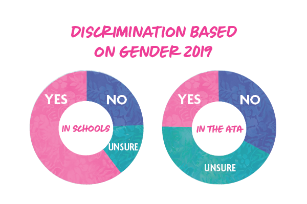 Discrimination based  on gender 2019 Graph