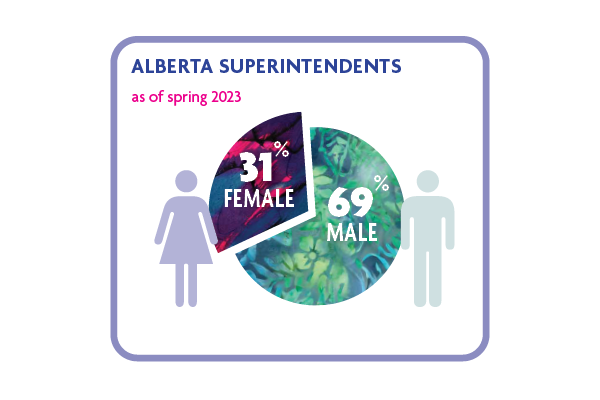Alberta Superintendents Graph
