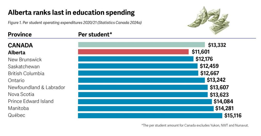 Graph of provincial education spending per student, Alberta is the lowest $11, 601, Quebec the highest at $15,116 and the Canadian average, $13,332