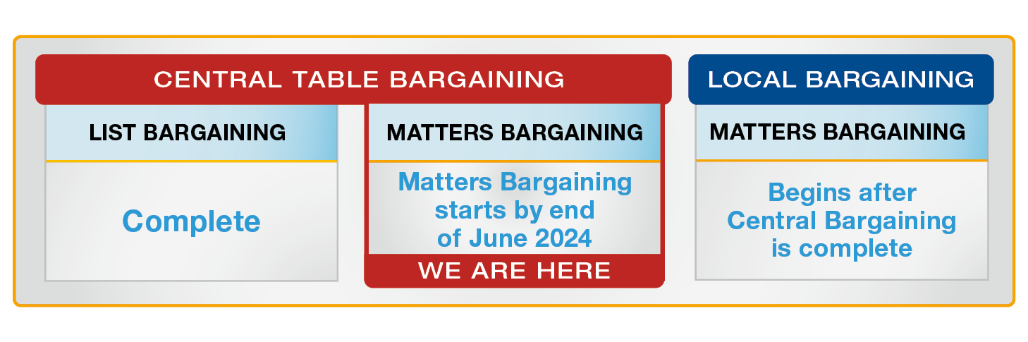Bargaining Process Graphic showing current status is at Matters Bargaining that starts by end of June