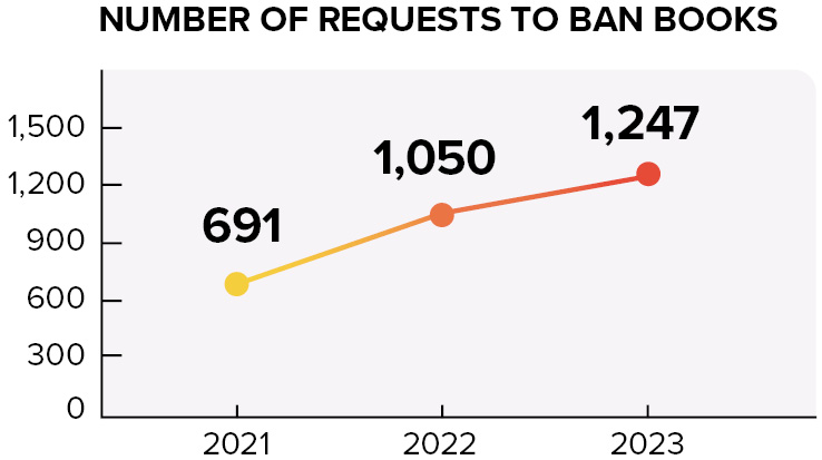 Graph indicating the rise of book ban requests