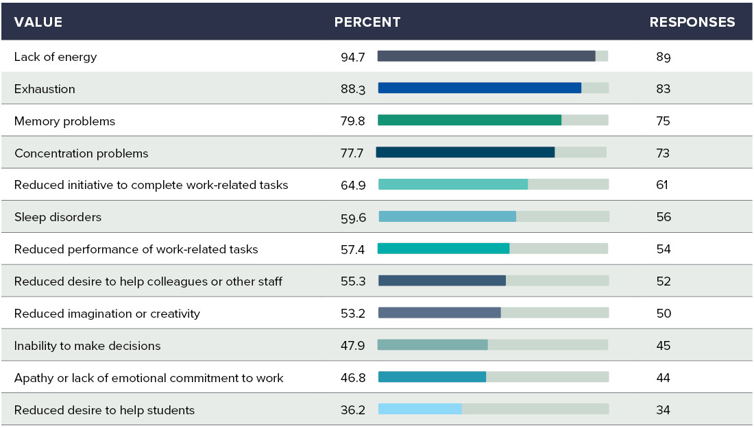 Graph of school leader responses to question about symptoms of stress