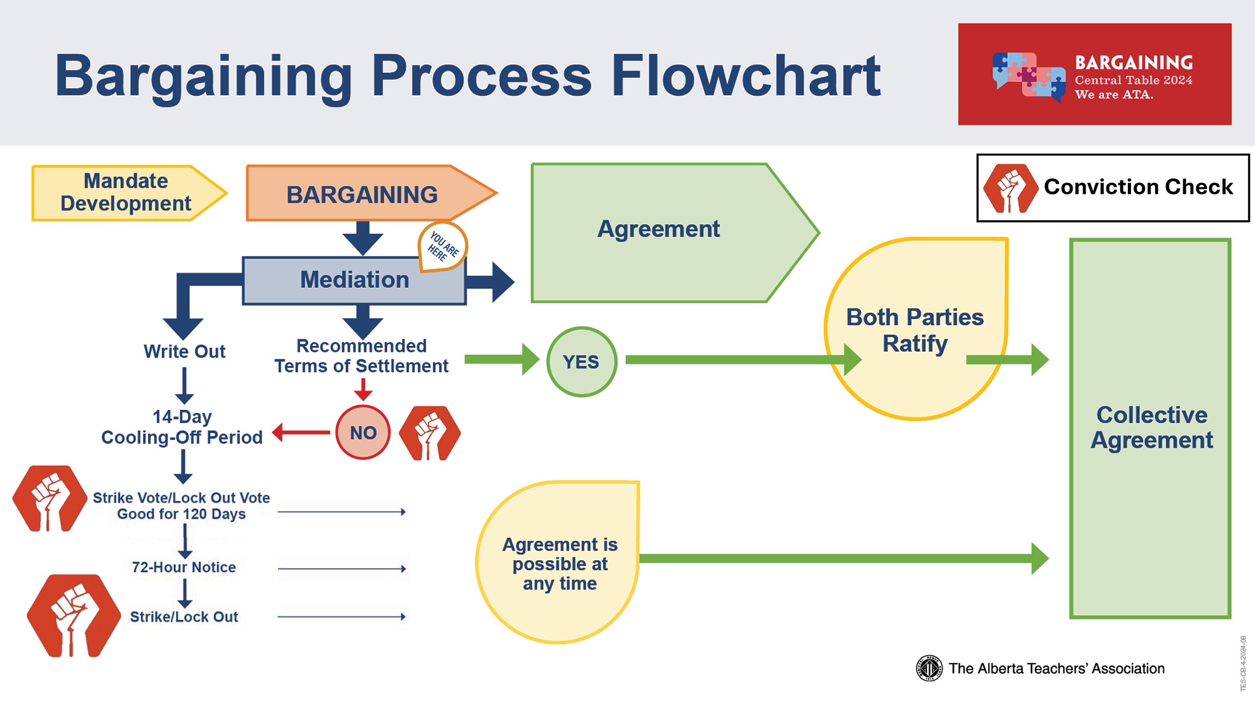 A flowchart for collective bargaining in Alberta