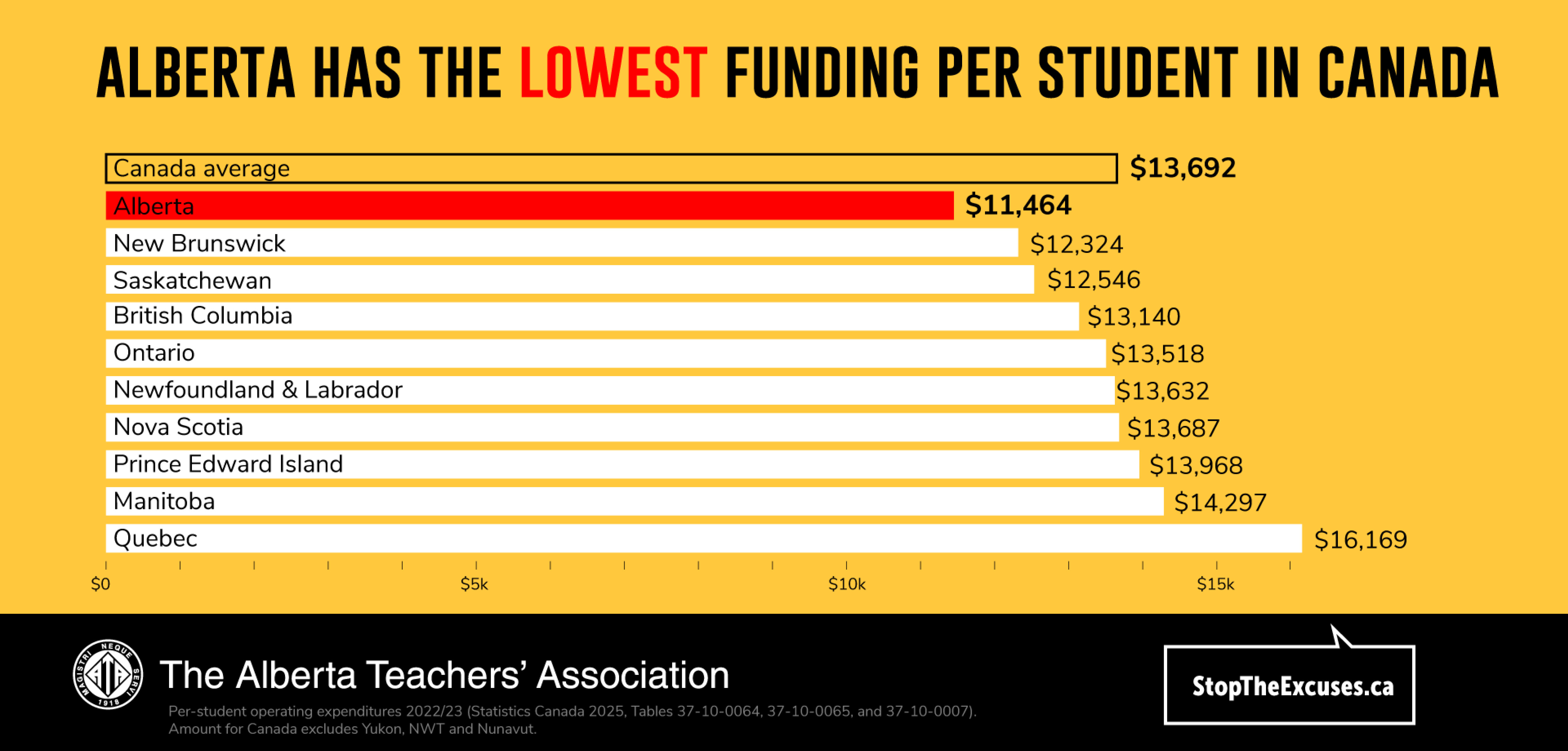 A graph showing the amount of funding per student in Canada