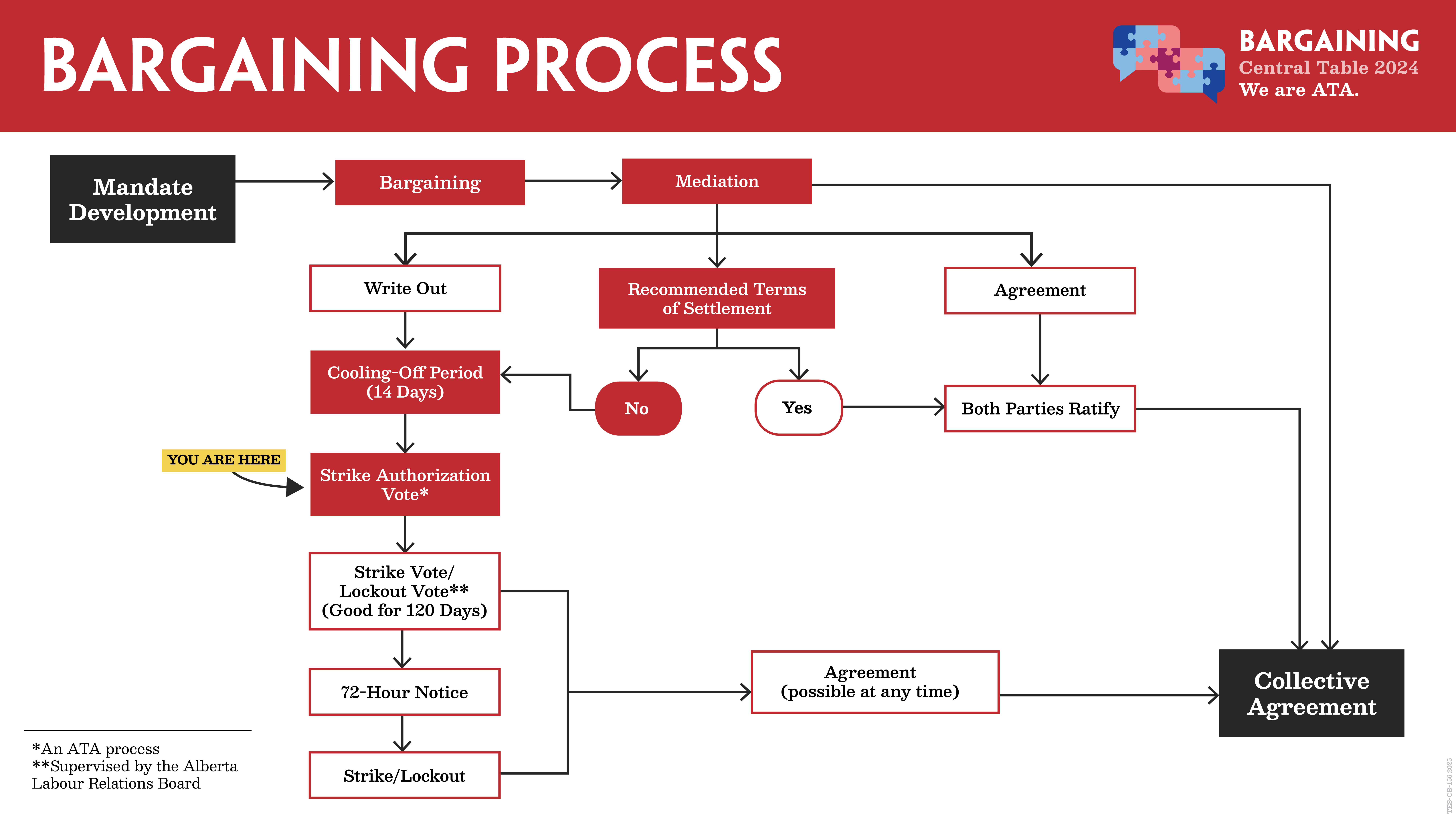 Bargaining process flow chart depicting that members are currently in Strike Authorization Vote stage