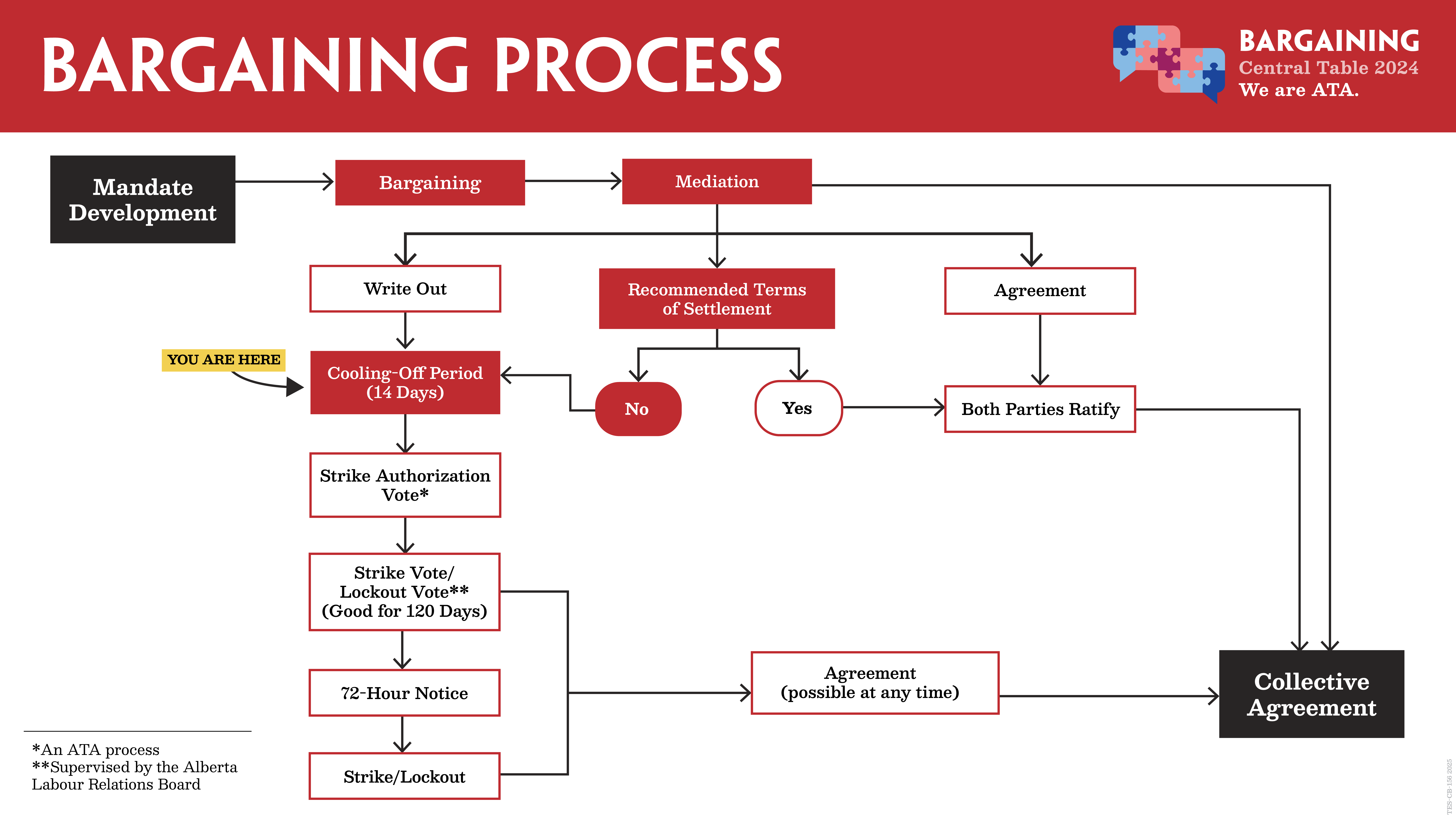 TES-CB-156_BargainingFlowchart_CoolingOffPerio
