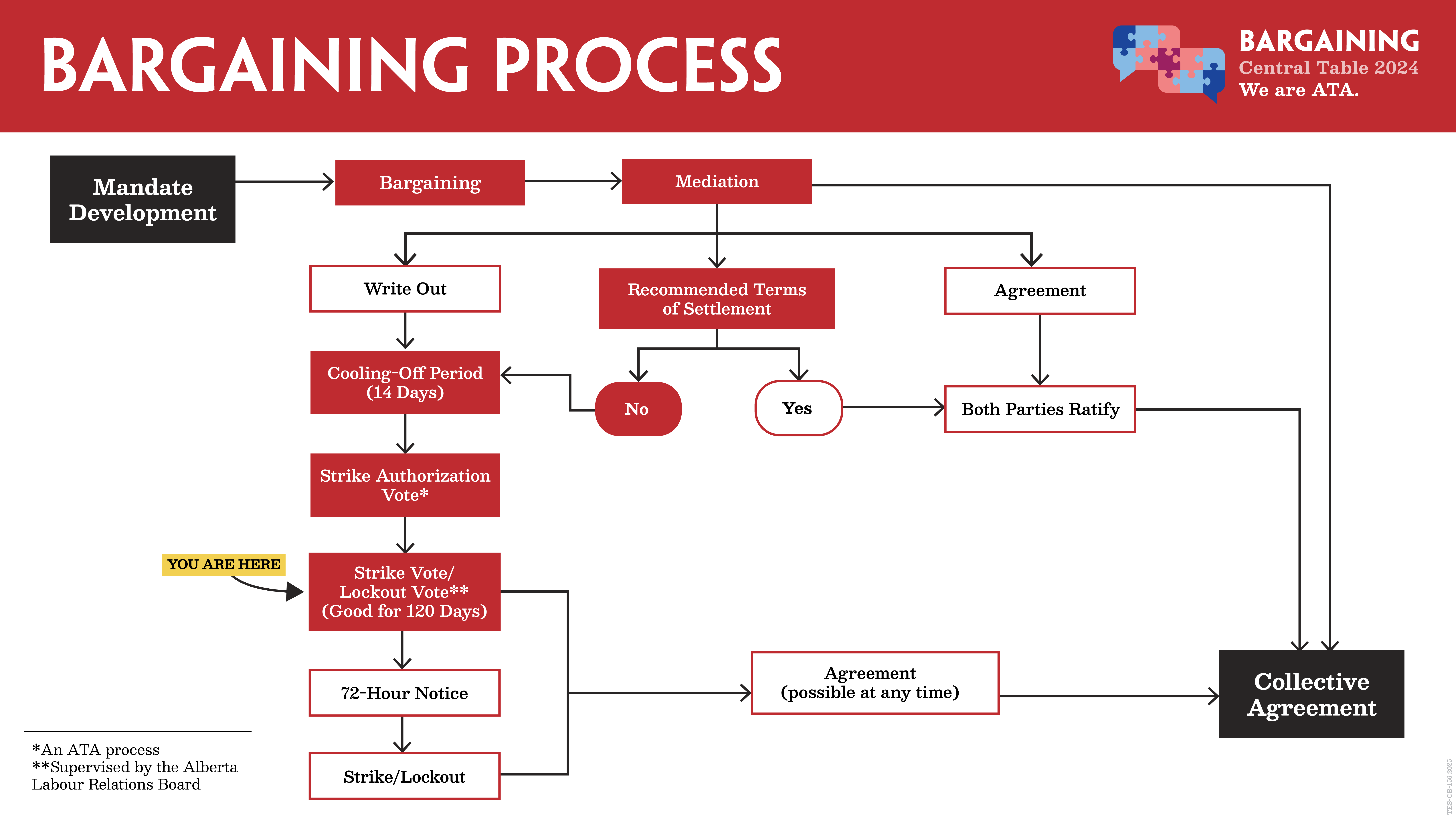 Flow chart of the current position in the bargaining process