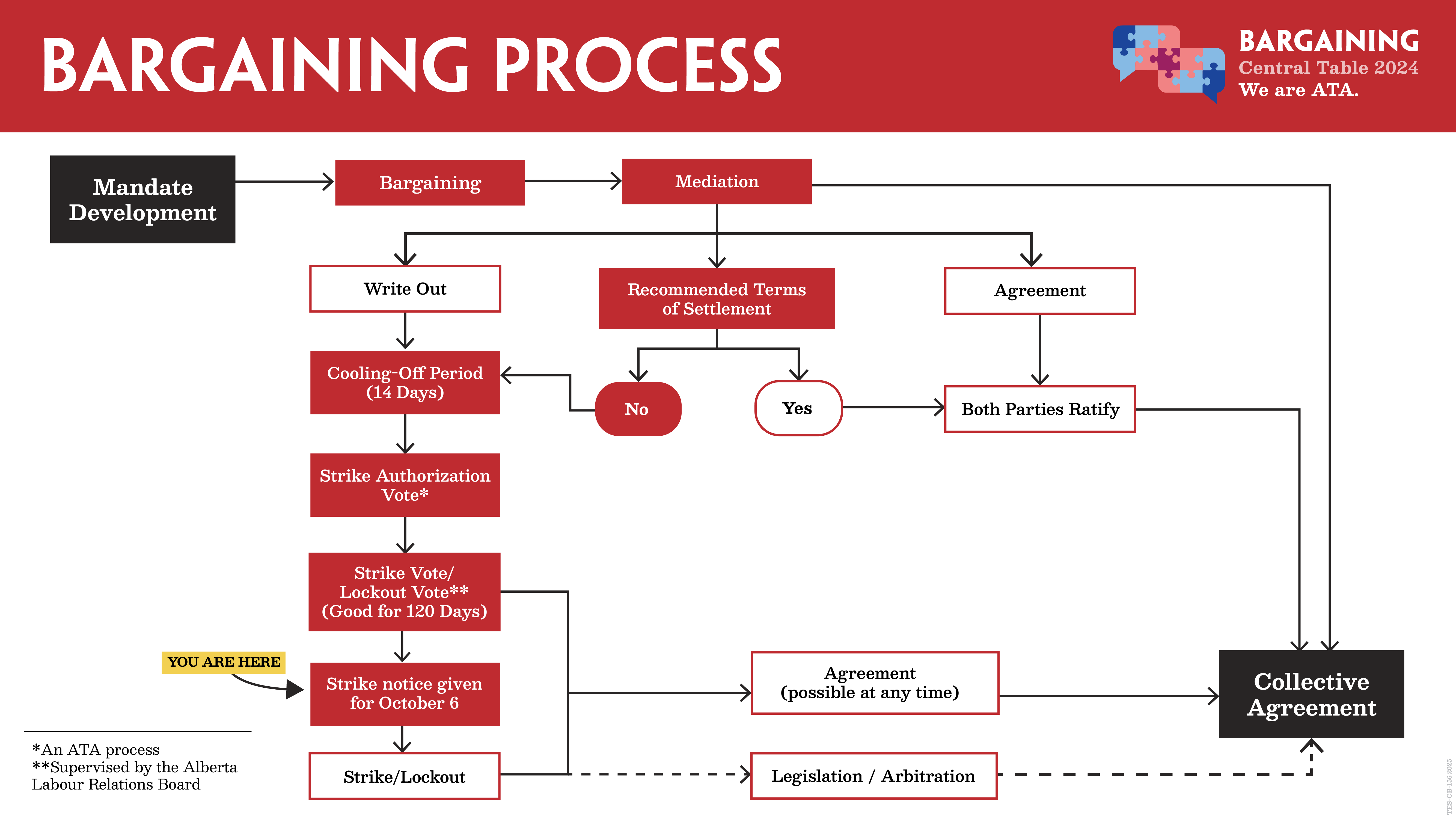 flowchart of the bargaining process