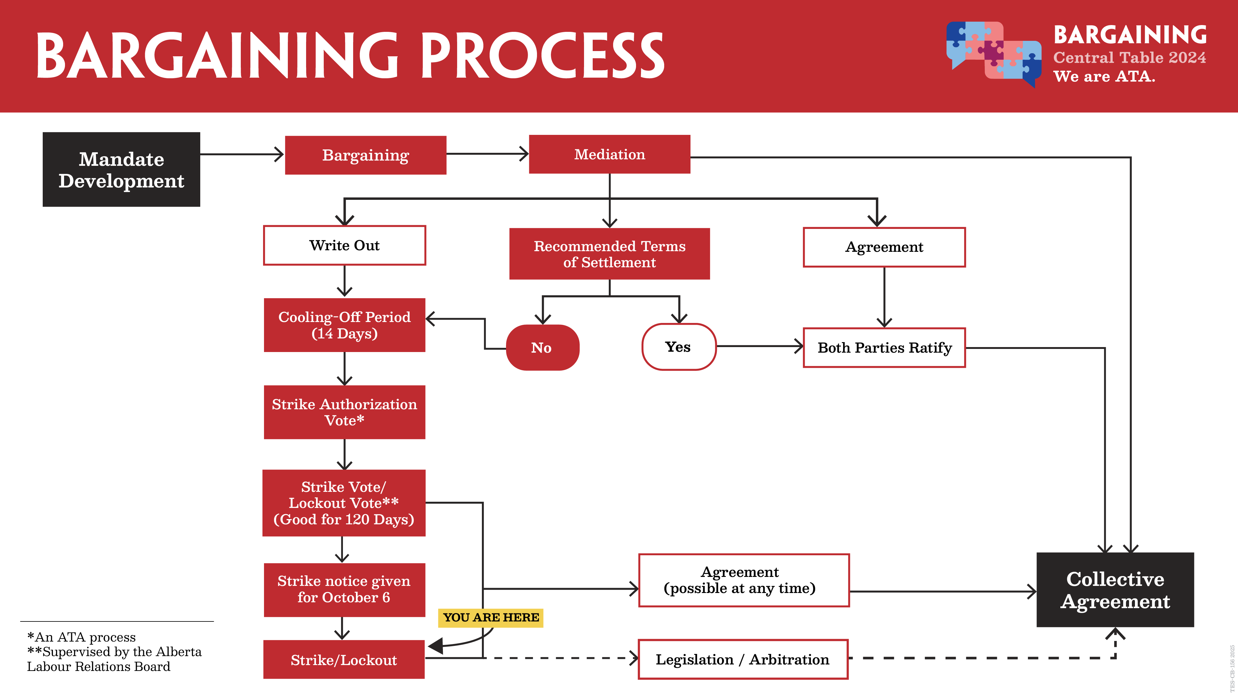 flowchart of the bargaining process