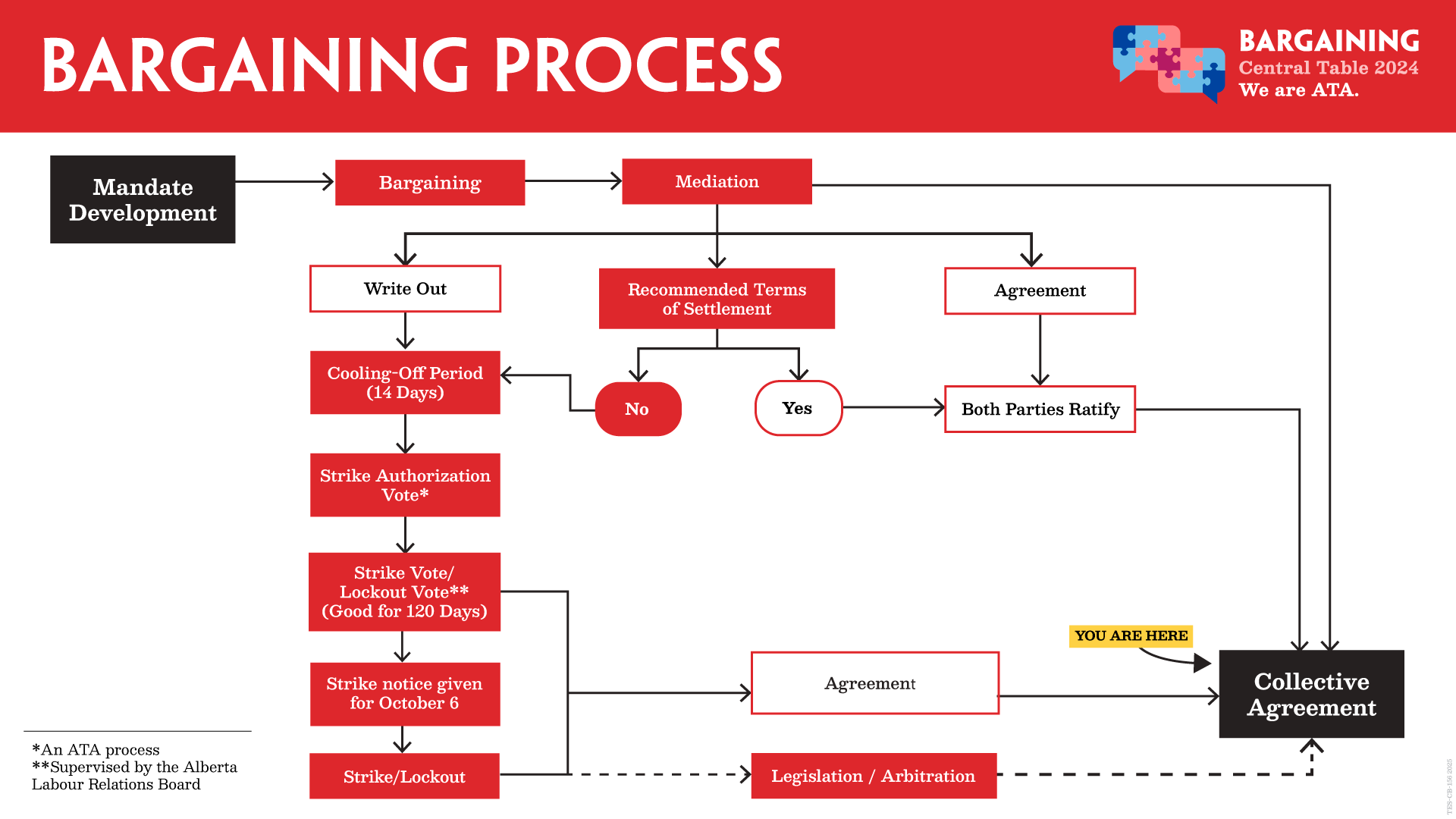 flowchart of the bargaining process