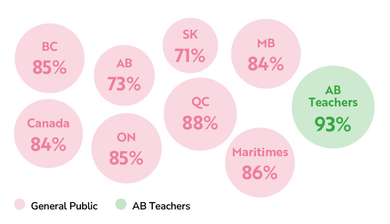 Infographic asks "I am certain that climate change is really happening." of  Canadian teachers, Alberta sits highest at 93%