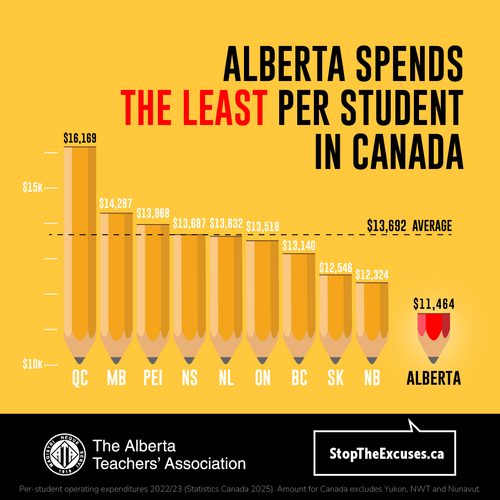 A graph showing the amount of funding per student in Canada