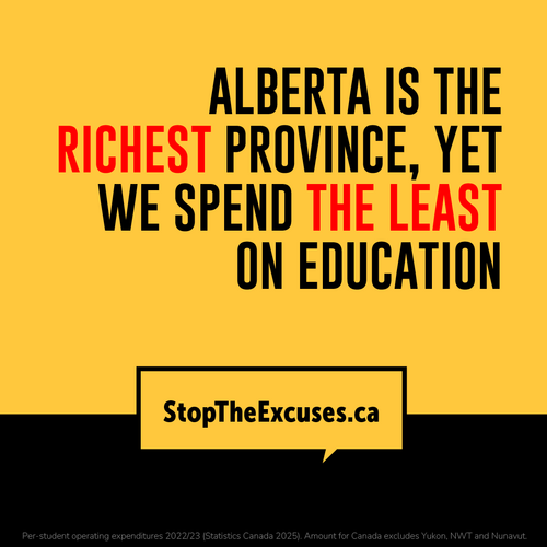 A social media graphic stating Alberta spends the least on education