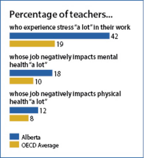 Graph of percentage of teachers who experience stress