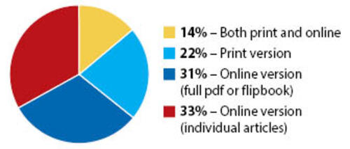 Pie chart