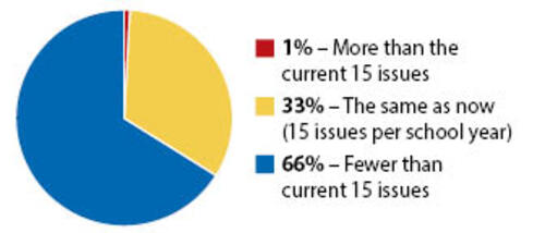 Pie chart