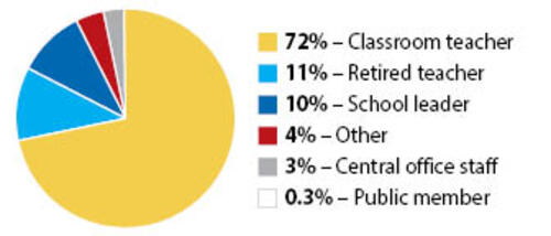 Pie chart