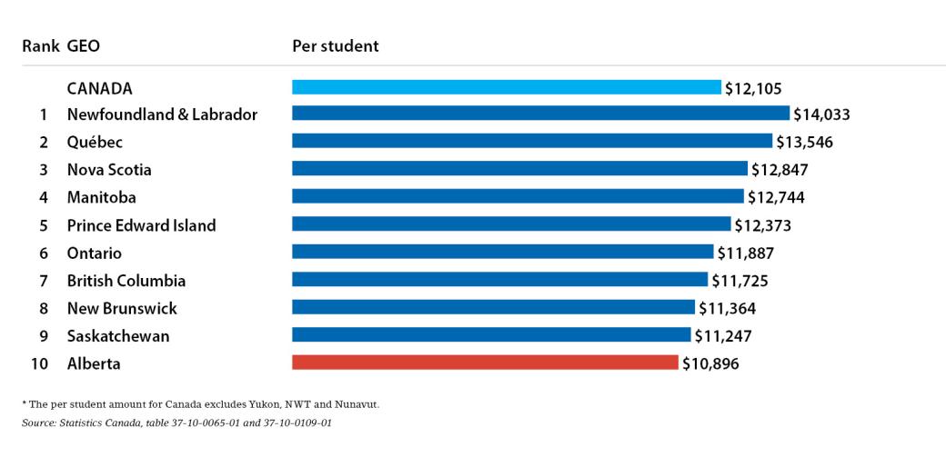 A graph of per student operating expenditures 2019/20