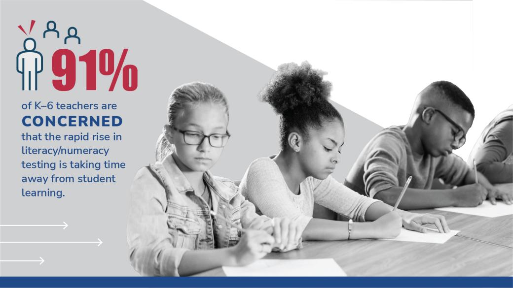 Infographic for Curriculum 2023: 91% of K–6 teachers are CONCERNED that the rapid rise in literacy/numeracy testing is taking time away from student learning