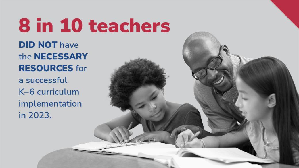 Infographic for Curriculum 2023: 8 in 10 teachers DID NOT have the NECESSARY RESOURCES for a successful K–6 curriculum implementation in 2023