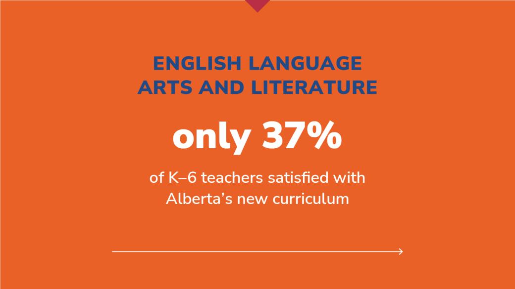  Curriculum infographic 2023: English language arts and literature; only 37% of of K–6 teachers satisfied with Alberta’s new curriculum