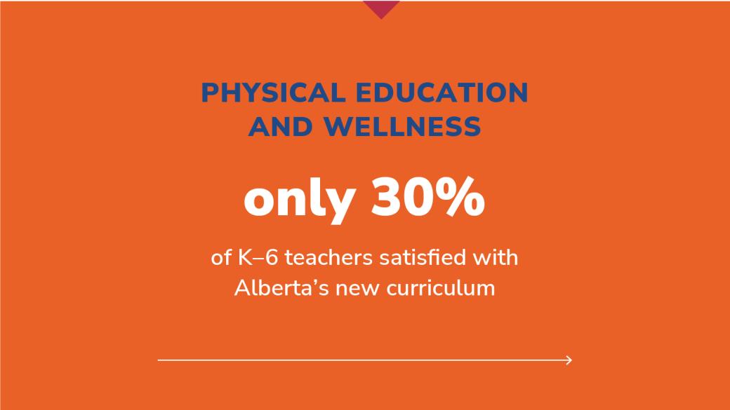  Curriculum infographic 2023: PHYSICAL EDUCATION AND WELLNESS; only 30% of K–6 teachers satisfied with Alberta’s new curriculum