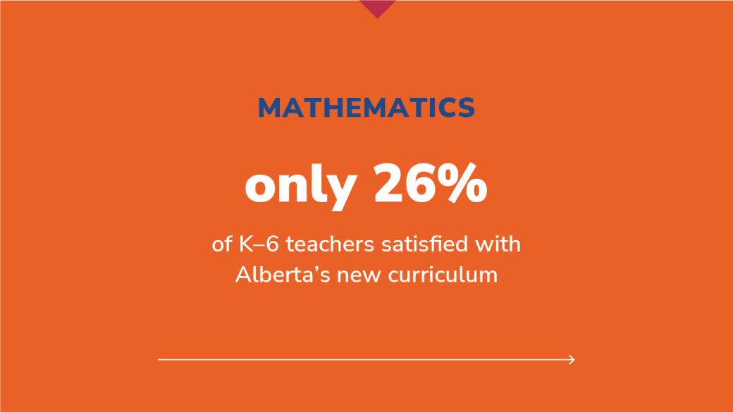  Curriculum infographic 2023: Mathematics; only 26% of K–6 teachers satisfied with Alberta’s new curriculum