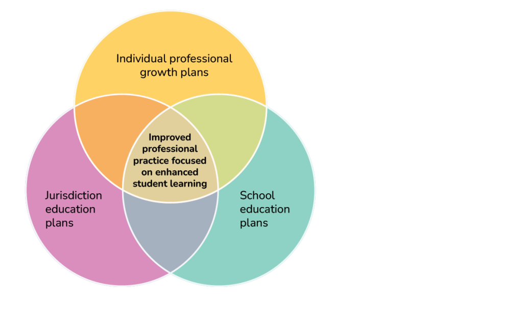 Venn diagram illustrating that improved professional practice focused on enhanced student learning is the intersection of Individual professional growth plans, jurisdiction education plans and school education plans