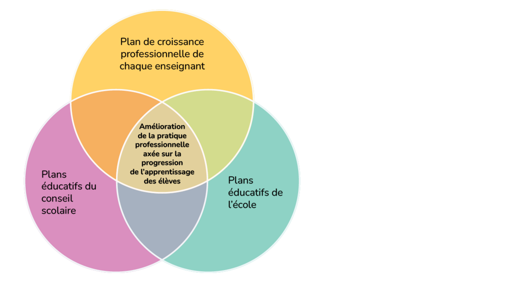 Venn diagram illustrating that improved professional practice focused on enhanced student learning is the intersection of Individual professional growth plans, jurisdiction education plans and school education plans
