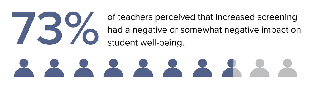 73% of teachers perceived that increased screening had a negative or somewhat negative impact on student well-being.