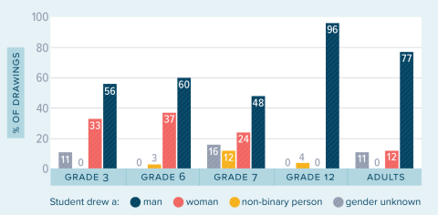 Graph depicting research insights of Alberta Students