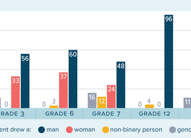 Graph depicting research insights of Alberta Students