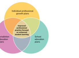 Venn diagram illustrating that improved professional practice focused on enhanced student learning is the intersection of Individual professional growth plans, jurisdiction education plans and school education plans