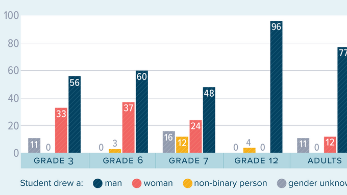 Graph depicting research insights of Alberta Students