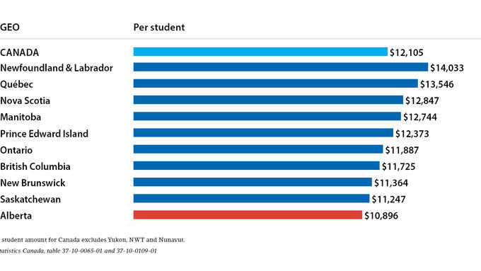 Graph of per student operating expenditures 2019/20
