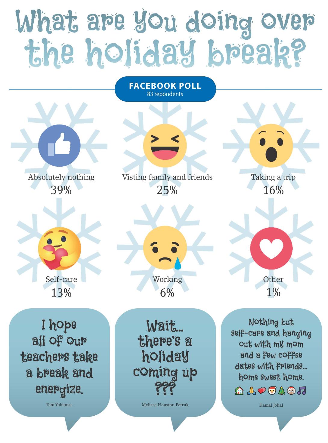 Infographic of a Facebook poll