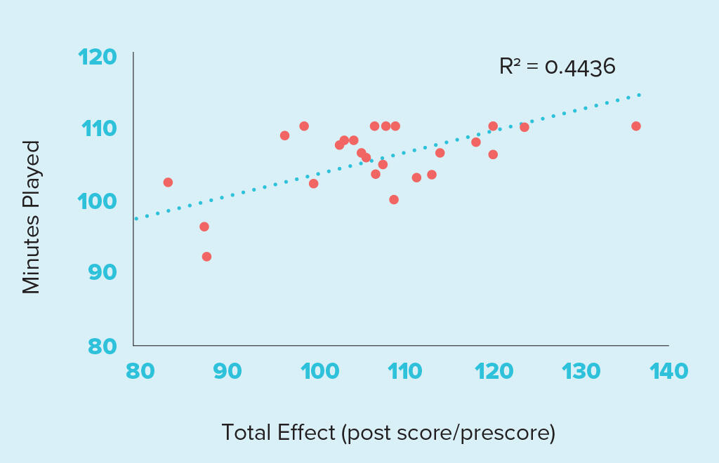 Scatter graph showing minutes vs total effect